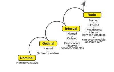 Scales of Measurement