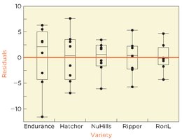 Boxplot of residuals by variety
