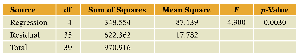 ANOVA table for F-test