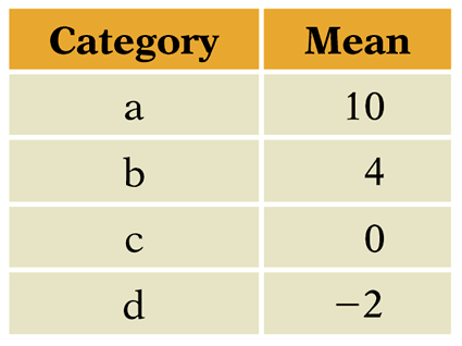Table of hypothetical group means
