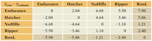 Table of pairwise differences between varieties