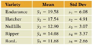 Table of means and standard deviations for wheat varieties