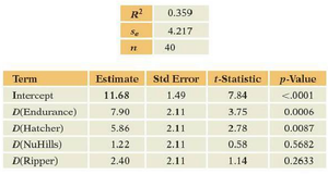 Regression output for ANOVA model with multiple dummies