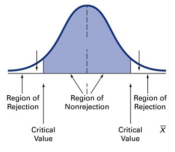 Critical values and regions of rejection for two-tailed test