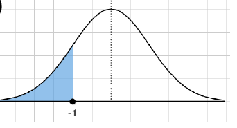 Normal curves with different standard deviations