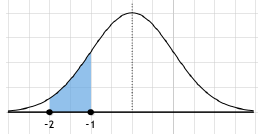 Standard normal distribution curve