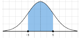 Area under normal curve for interval