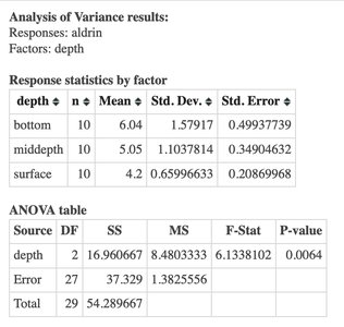 StatCrunch ANOVA output