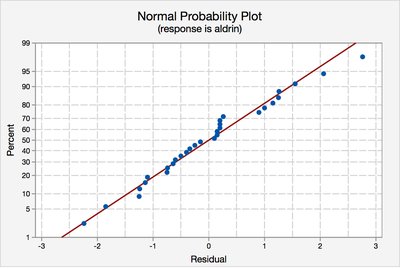 Boxplot of aldrin vs depth