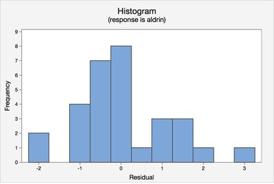 Normal probability plot of residuals (aldrin)