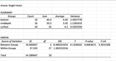Excel ANOVA output