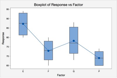 Boxplot of Response vs Factor