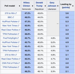 2016 US election poll results table
