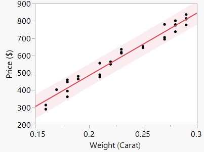 Scatterplot with prediction interval bands