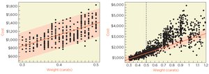 Scatterplots showing prediction interval reliability and failure