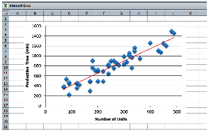 Scatterplot of production time vs number of units with regression line
