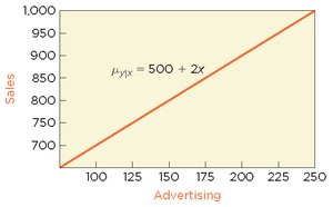 Regression line for sales vs advertising
