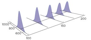 Normal distributions at each value of X
