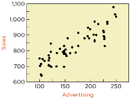 Scatterplot of observed sales vs advertising