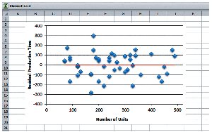 Residual plot for production time example