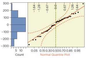 Normal quantile plot of residuals