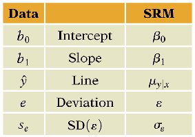 Table of SRM parameters and estimates
