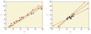 Plots showing effect of variation in X on slope estimate