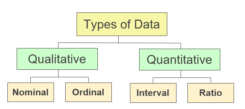 Types of Data diagram