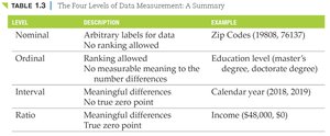Table of Four Levels of Data Measurement