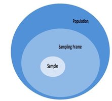 Population, Sampling Frame, and Sample diagram