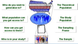 Diagram of population, sampling frame, and sample selection