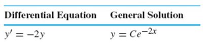Table showing y' = -2y and its general solution y = Ce^{-2x}