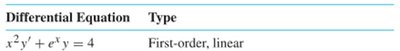 Table showing x^2 y' + e^x y = 4 as first-order, linear