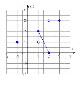 Piecewise graph for limits and continuity