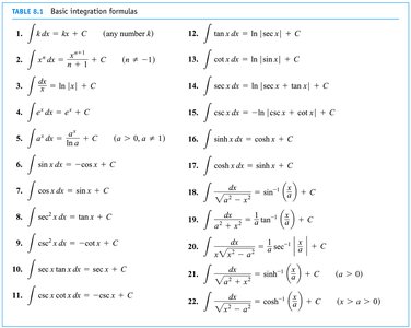Table of basic integration formulas