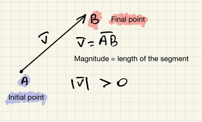 Vector from initial point A to final point B, showing magnitude and direction