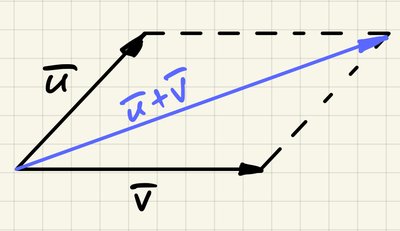 Parallelogram rule for vector addition