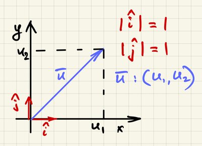 2D vector with unit vectors i and j, showing components