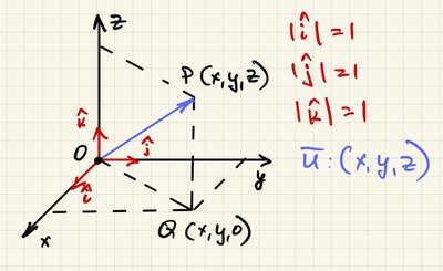 3D vector with unit vectors i, j, k, showing components