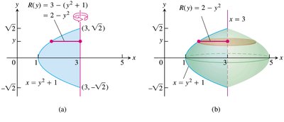 Washer cross-section and solid of revolution