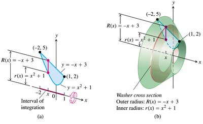 Cross-sections of a sphere