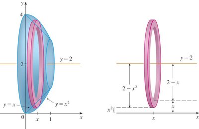 Region rotated about y=2