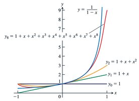 Graphs of a function and its polynomial approximations