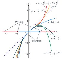 Graph showing convergence and divergence of a power series