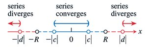 Diagram showing interval of convergence and divergence