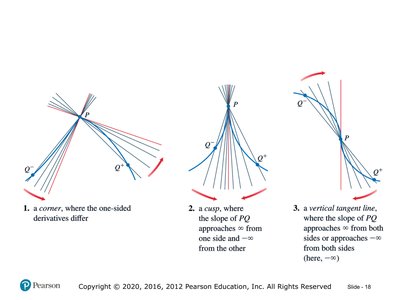 Corner, cusp, and vertical tangent illustrations