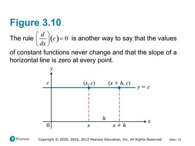 Graph of constant function