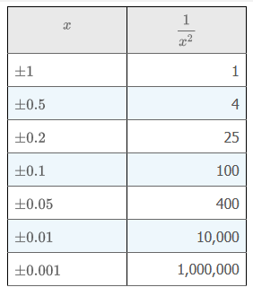 Table showing values of 1/x^2 as x approaches 0