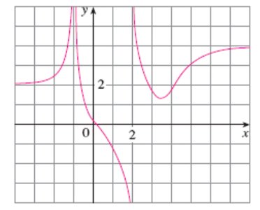Graph of a rational function showing vertical and horizontal asymptotes