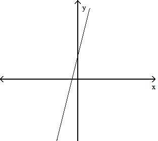 Graph of a straight line